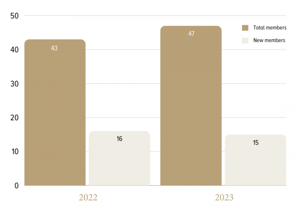 AISN new member graph 2