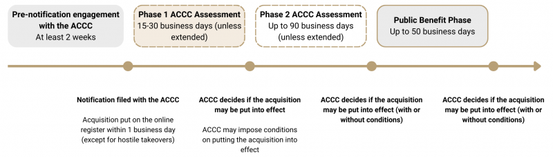 Guide to Merger Reform ACCC assessment process image
