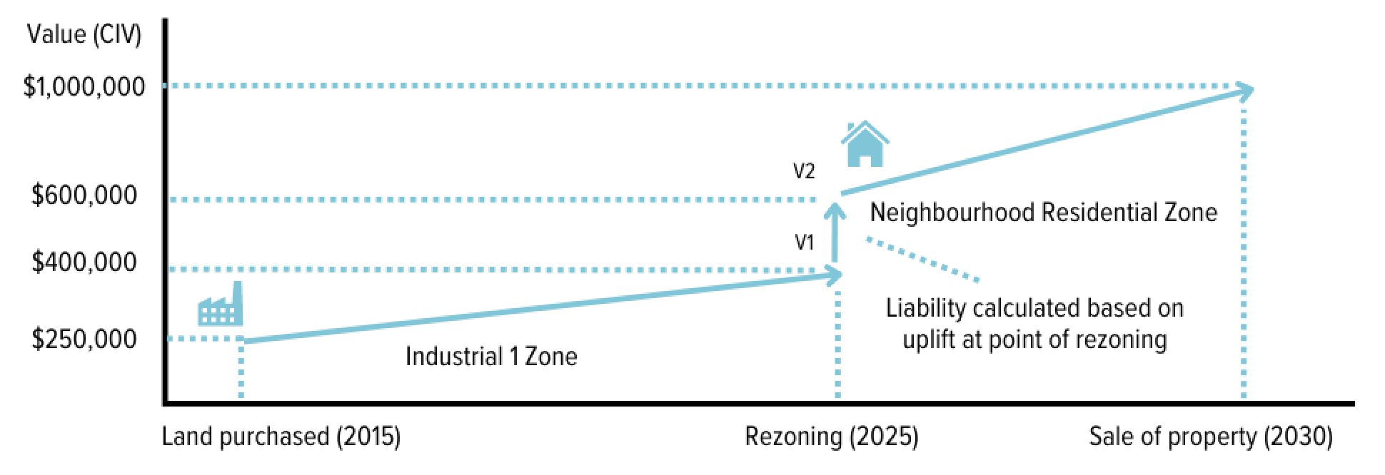 Windfall Gains Tax to apply on rezoned land